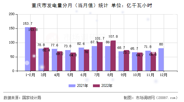 重庆市发电量分月（当月值）统计