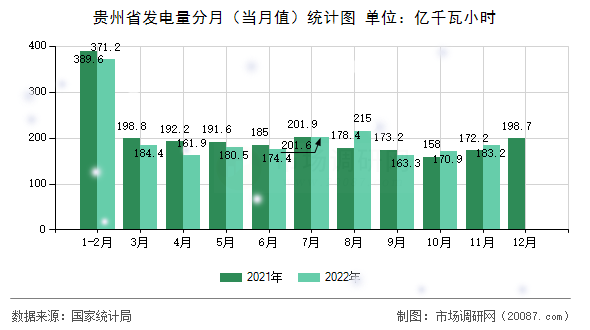 贵州省发电量分月(当月值)统计图 贵州省发电量分月(当月值)统计图