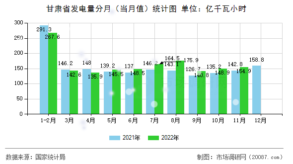 甘肃省发电量分月(当月值)统计图 甘肃省发电量分月(当月值)统计图