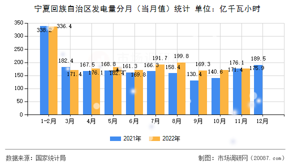 宁夏回族自治区发电量分月（当月值）统计