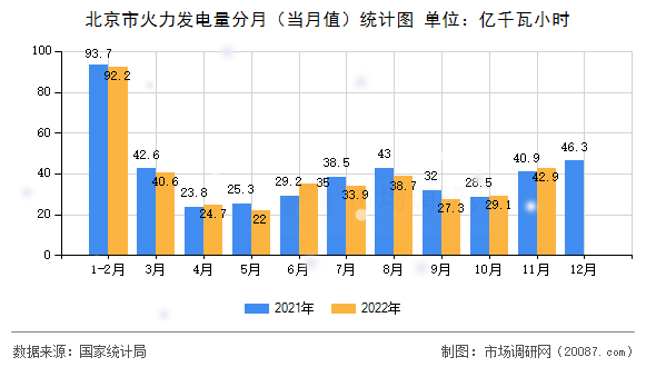 北京市火力发电量分月(当月值)统计图 北京市火力发电量分月(当月值)统计图