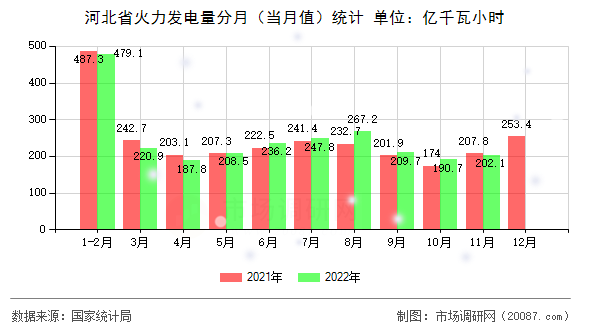 河北省火力发电量分月（当月值）统计