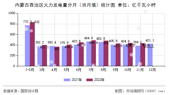 内蒙古自治区火力发电量分月（当月值）统计图