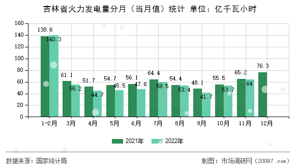 吉林省火力发电量分月（当月值）统计