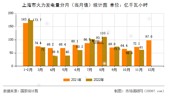 上海市火力发电量分月（当月值）统计图
