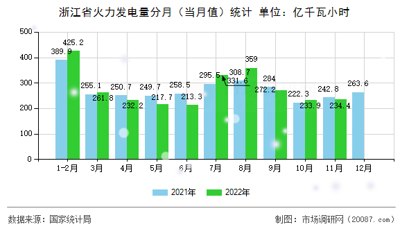 浙江省火力发电量分月（当月值）统计