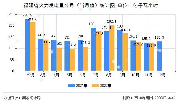 福建省火力发电量分月（当月值）统计图