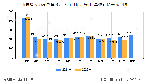 山东省火力发电量分月(当月值)统计 山东省火力发电量分月(当月值)统计