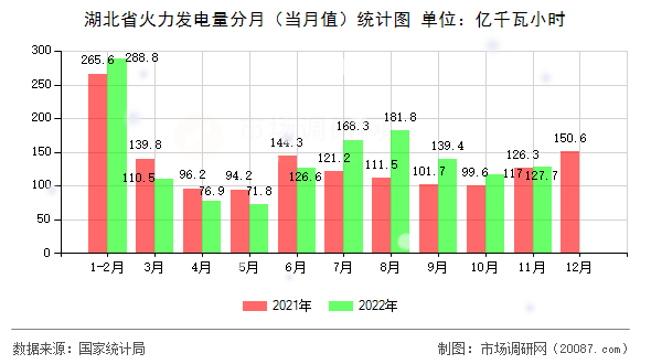 湖北省火力发电量分月(当月值)统计图 湖北省火力发电量分月(当月值)统计图