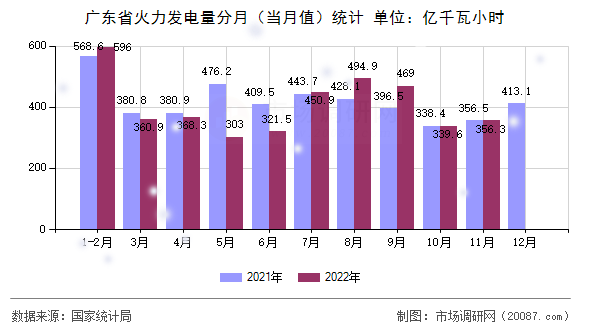 广东省火力发电量分月（当月值）统计