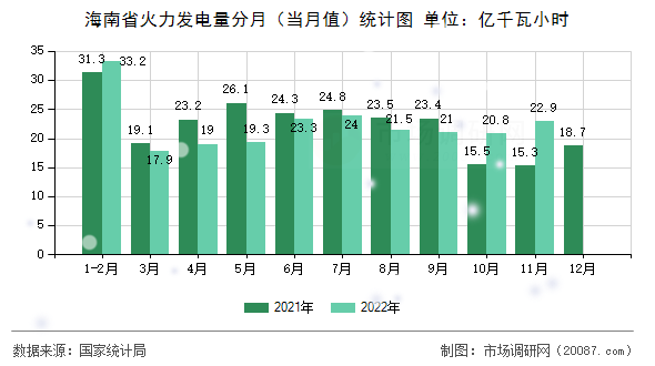 海南省火力发电量分月（当月值）统计图