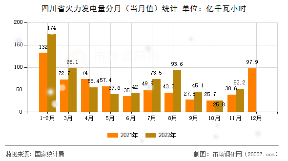 四川省火力发电量分月（当月值）统计