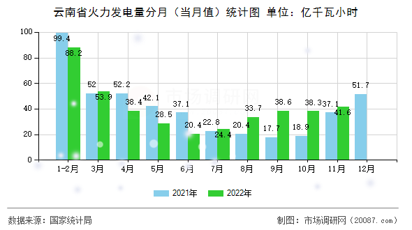 云南省火力发电量分月(当月值)统计图 云南省火力发电量分月(当月值)统计图