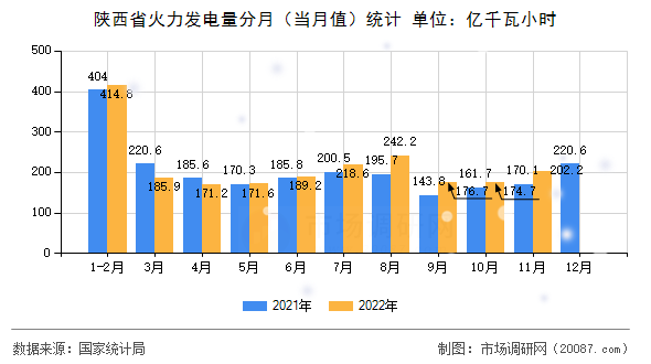 陕西省火力发电量分月(当月值)统计 陕西省火力发电量分月(当月值)统计