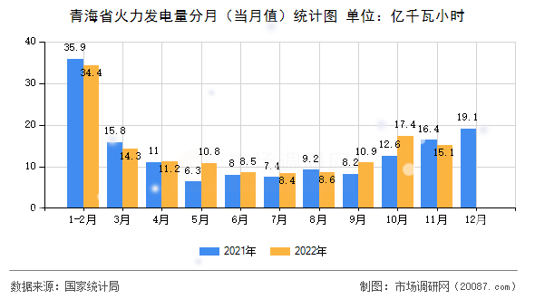 青海省火力发电量分月（当月值）统计图