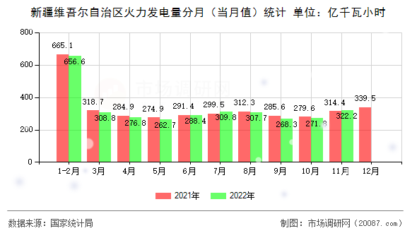 新疆维吾尔自治区火力发电量分月（当月值）统计