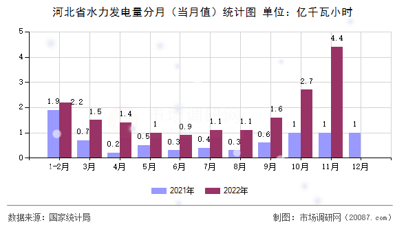 河北省水力发电量分月（当月值）统计图
