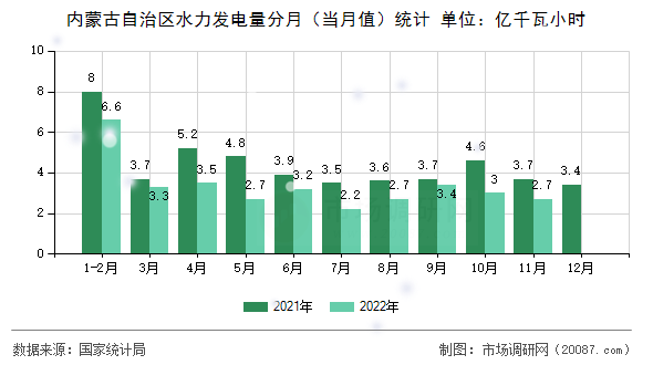 内蒙古自治区水力发电量分月(当月值)统计 内蒙古自治区水力发电量分月(当月值)统计