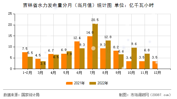 吉林省水力发电量分月(当月值)统计图 吉林省水力发电量分月(当月值)统计图