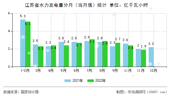 江苏省水力发电量分月(当月值)统计 江苏省水力发电量分月(当月值)统计