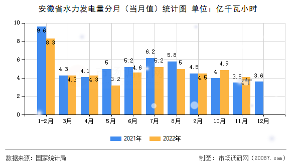 安徽省水力发电量分月（当月值）统计图
