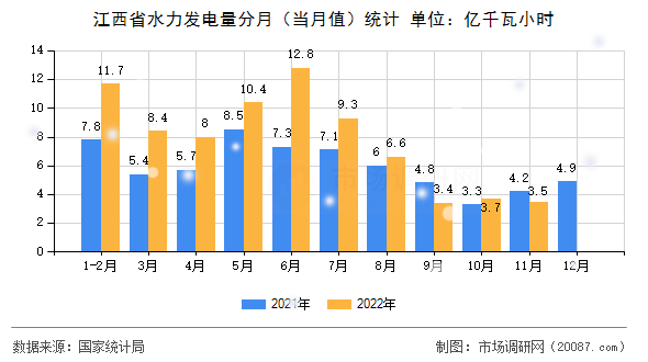 江西省水力发电量分月（当月值）统计