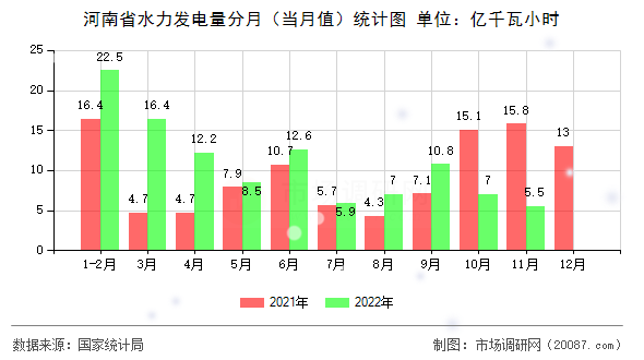 河南省水力发电量分月(当月值)统计图 河南省水力发电量分月(当月值)统计图