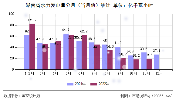 湖南省水力发电量分月(当月值)统计 湖南省水力发电量分月(当月值)统计