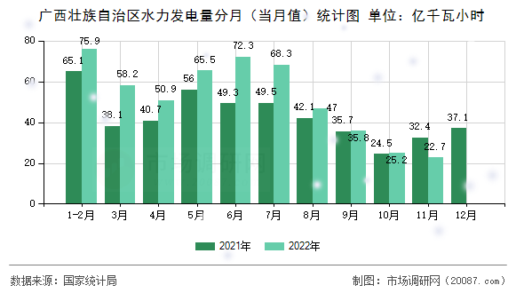 广西壮族自治区水力发电量分月（当月值）统计图