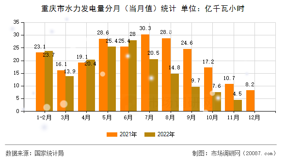 重庆市水力发电量分月（当月值）统计