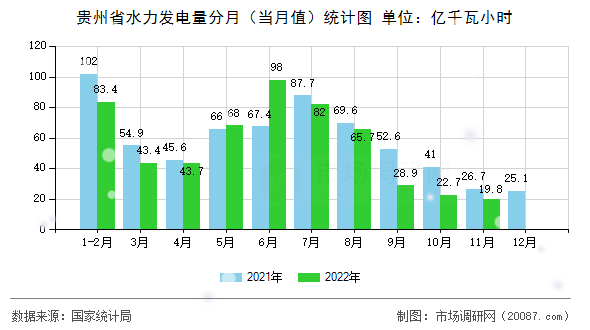 贵州省水力发电量分月（当月值）统计图