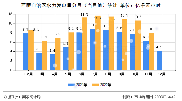 西藏自治区水力发电量分月（当月值）统计