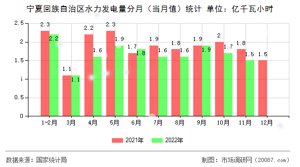 宁夏回族自治区水力发电量分月（当月值）统计