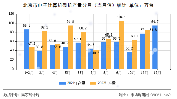 北京市电子计算机整机产量分月（当月值）统计