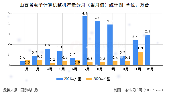 山西省电子计算机整机产量分月（当月值）统计图
