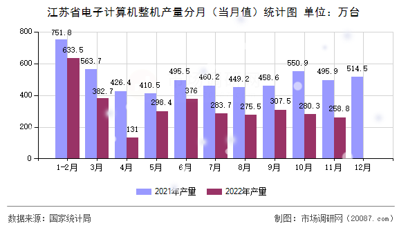 江苏省电子计算机整机产量分月（当月值）统计图