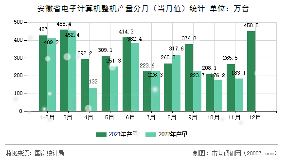 安徽省电子计算机整机产量分月（当月值）统计