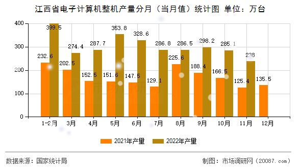 江西省电子计算机整机产量分月(当月值)统计图 江西省电子计算机整机产量分月(当月值)统计图
