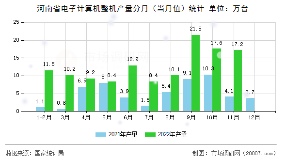 河南省电子计算机整机产量分月（当月值）统计