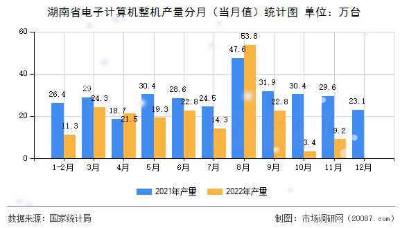 湖南省电子计算机整机产量分月（当月值）统计图