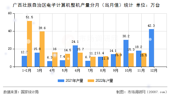 广西壮族自治区电子计算机整机产量分月（当月值）统计
