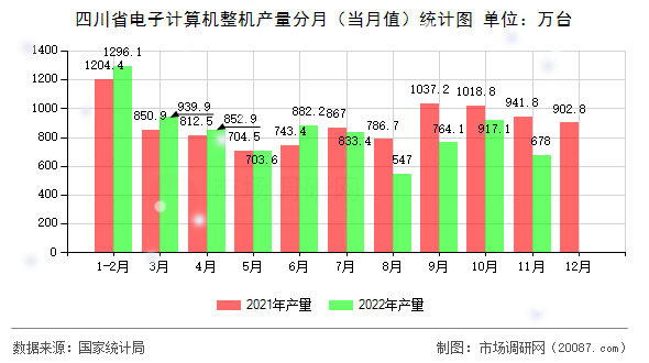 四川省电子计算机整机产量分月（当月值）统计图