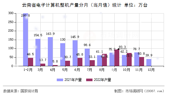 云南省电子计算机整机产量分月（当月值）统计