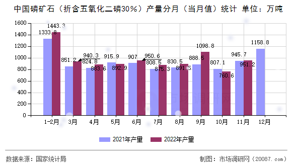 中国磷矿石（折含五氧化二磷30％）产量分月（当月值）统计