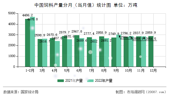 中国饲料产量分月（当月值）统计图