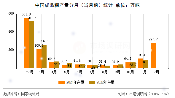 中国成品糖产量分月（当月值）统计