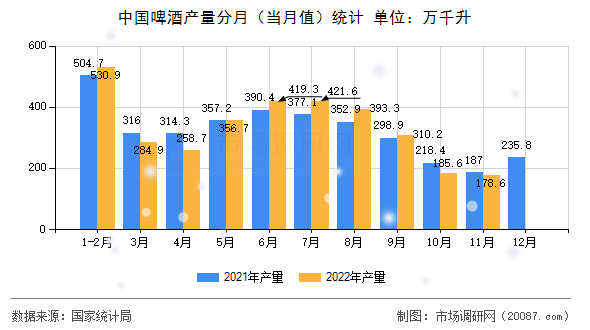 中国啤酒产量分月(当月值)统计 中国啤酒产量分月(当月值)统计