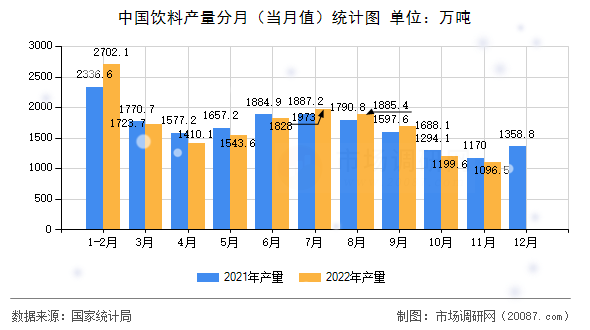 中国饮料产量分月(当月值)统计图 中国饮料产量分月(当月值)统计图