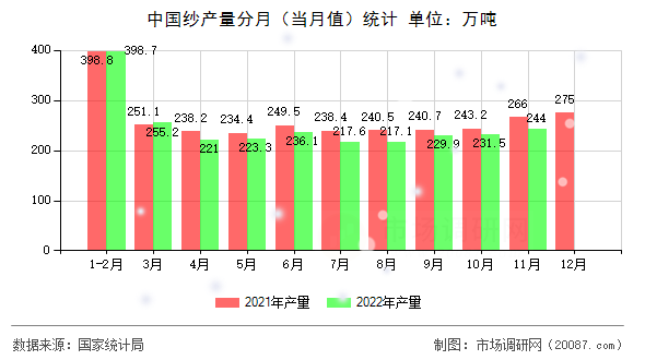 中国纱产量分月(当月值)统计 中国纱产量分月(当月值)统计