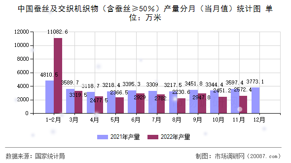 中国蚕丝及交织机织物(含蚕丝≥50%)产量分月(当月值)统计图 中国蚕丝及交织机织物(含蚕丝≥50%)产量分月(当月值)统计图